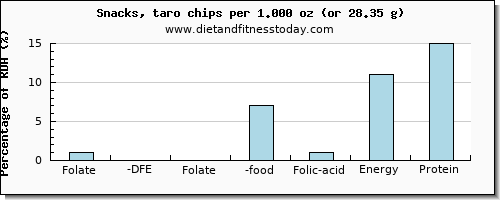 folate, dfe and nutritional content in folic acid in chips